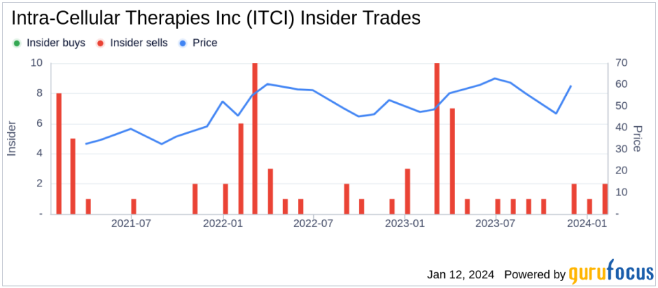 Intra-Cellular Therapies Inc EVP and General Counsel Michael Halstead Sells 50,000 Shares