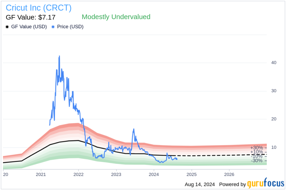 Insider sale: CEO Arora Ashish sells 171,424 shares of Cricut Inc (CRCT)