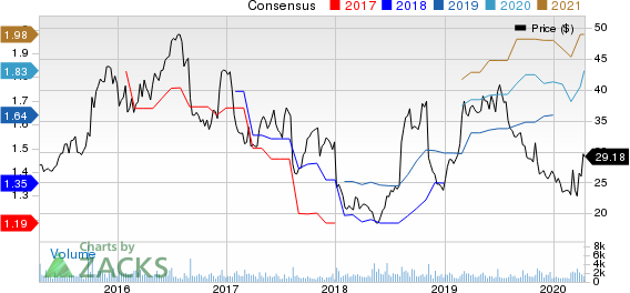 Core-Mark Holding Company, Inc. Price and Consensus