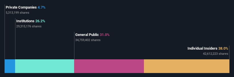 SHSE:688621 Ownership Breakdown as at Jun 2024