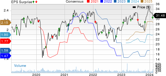 Axalta Coating Systems Ltd. Price, Consensus and EPS Surprise