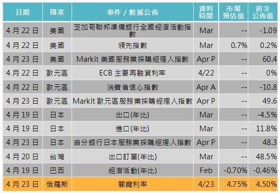 資料來源: Bloomberg，「鉅亨買基金」整理，2021/4/14。