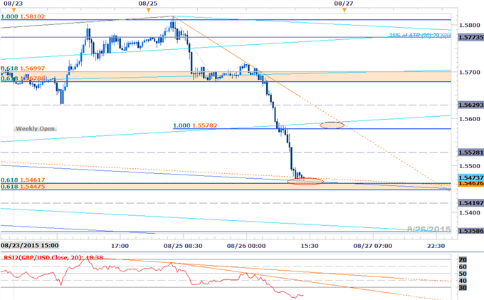 GBPUSD Low Volatility Period Ends- Reversal Scalp Faces 1.5450 Hurdle