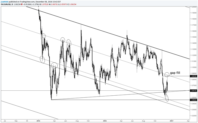 EUR/USD Spike Fills Gap before Tank Job