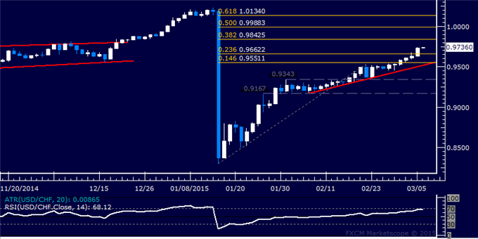 USD/CHF Technical Analysis: Passing on Long Trade Setup 