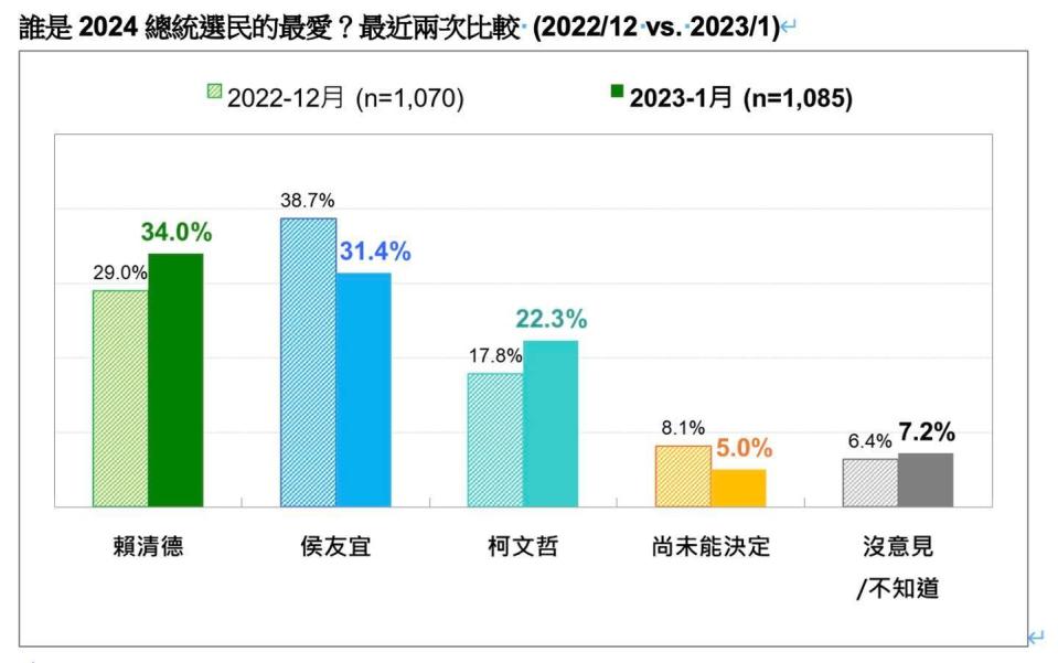 台灣民意基金會公布2024總統大選民調數據。（圖／台灣民意基金會提供）