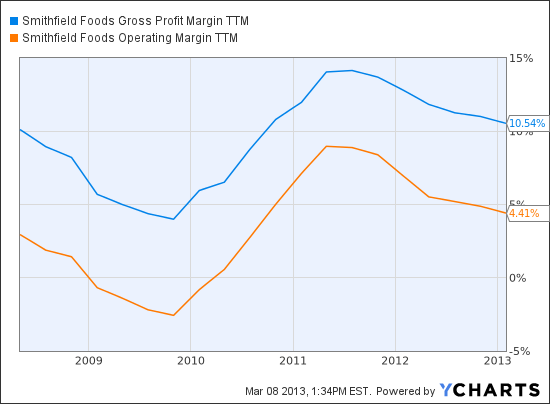 SFD Gross Profit Margin TTM Chart