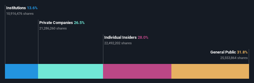 SHSE:688020 Ownership Breakdown as at May 2024