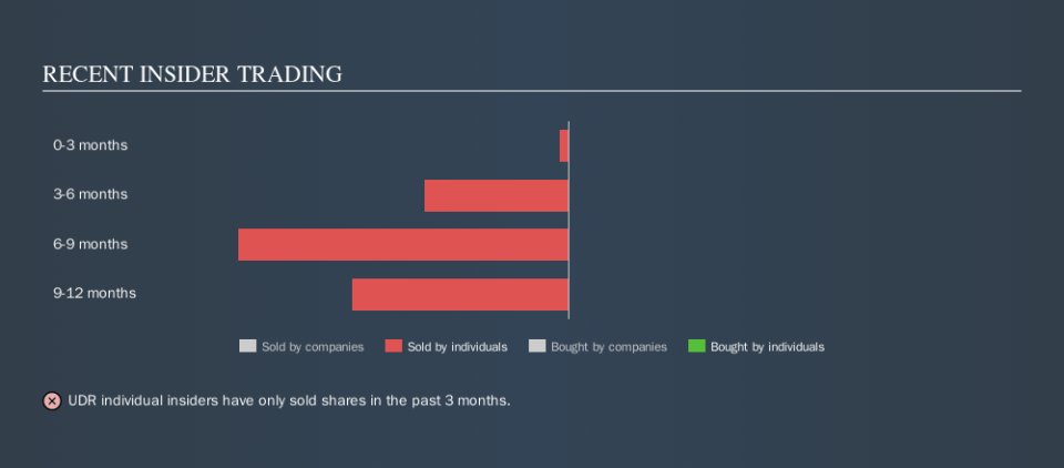 NYSE:UDR Recent Insider Trading, October 2nd 2019