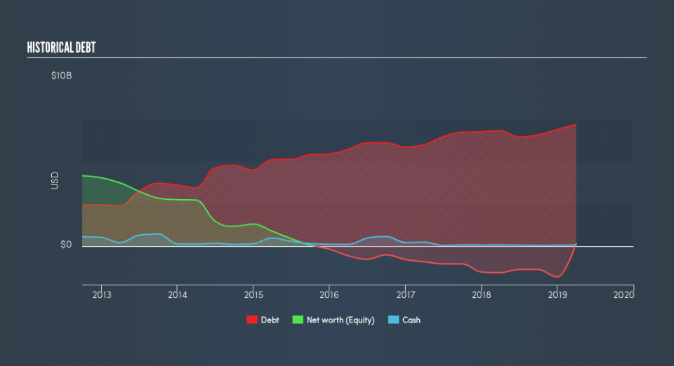 NasdaqGS:SIRI Historical Debt, July 30th 2019