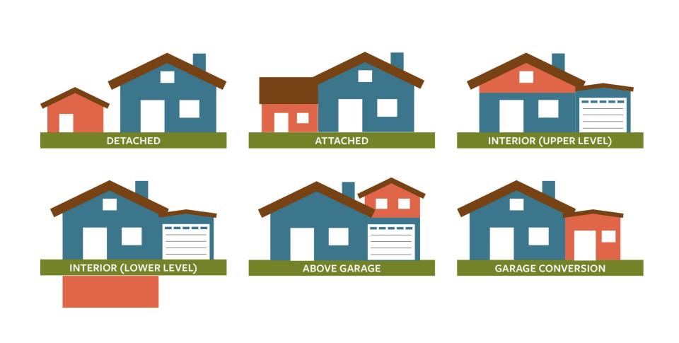 An illustration of the different types of accessory dwelling units.