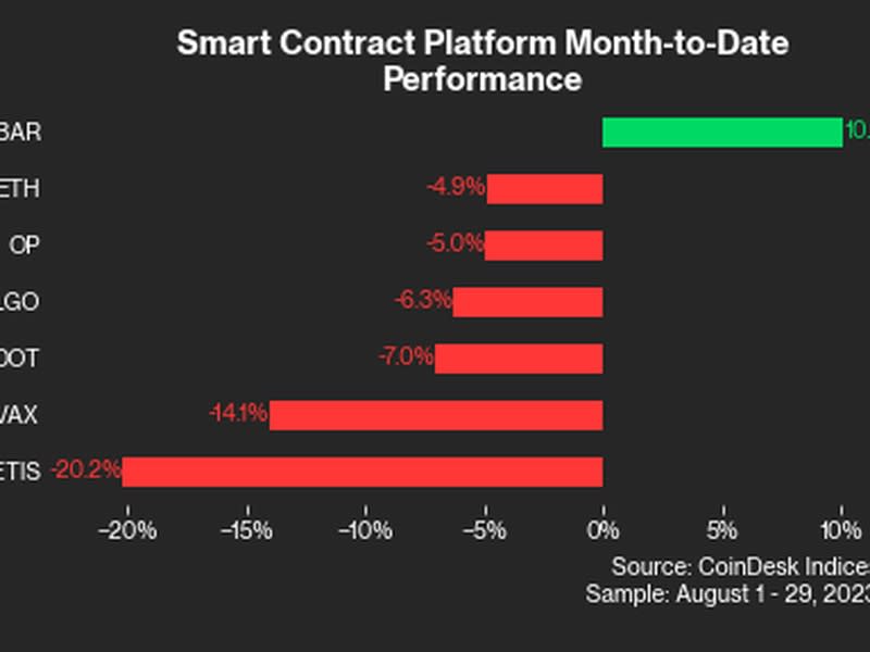 (CoinDesk Indices/Tracy Stephens)