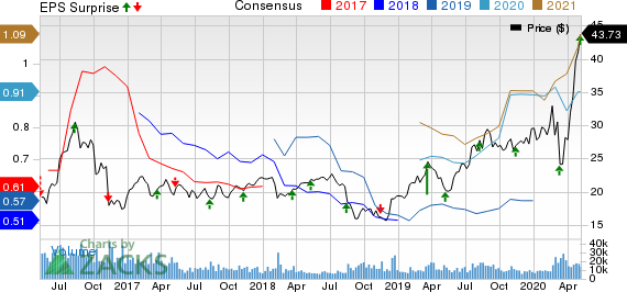 Wheaton Precious Metals Corp Price, Consensus and EPS Surprise
