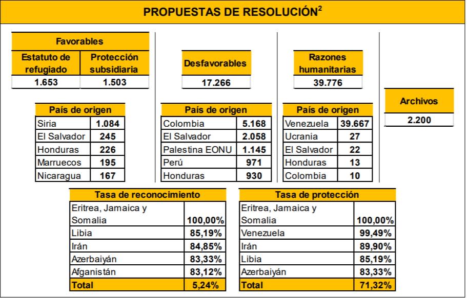 Los datos publicados por el Ministerio del Interior.