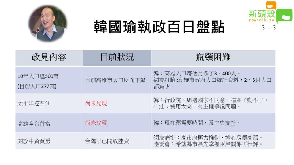 韓國瑜就任百日來，發想了不少政策，而真正實現的又有多少呢?   圖：新頭殼製作。