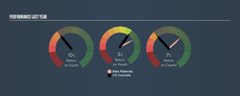 NasdaqCM:USCR Past Revenue and Net Income, July 23rd 2019