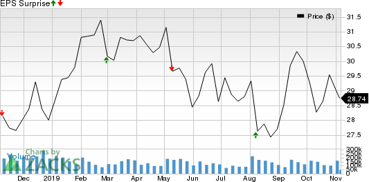 CenterPoint Energy, Inc. Price and EPS Surprise