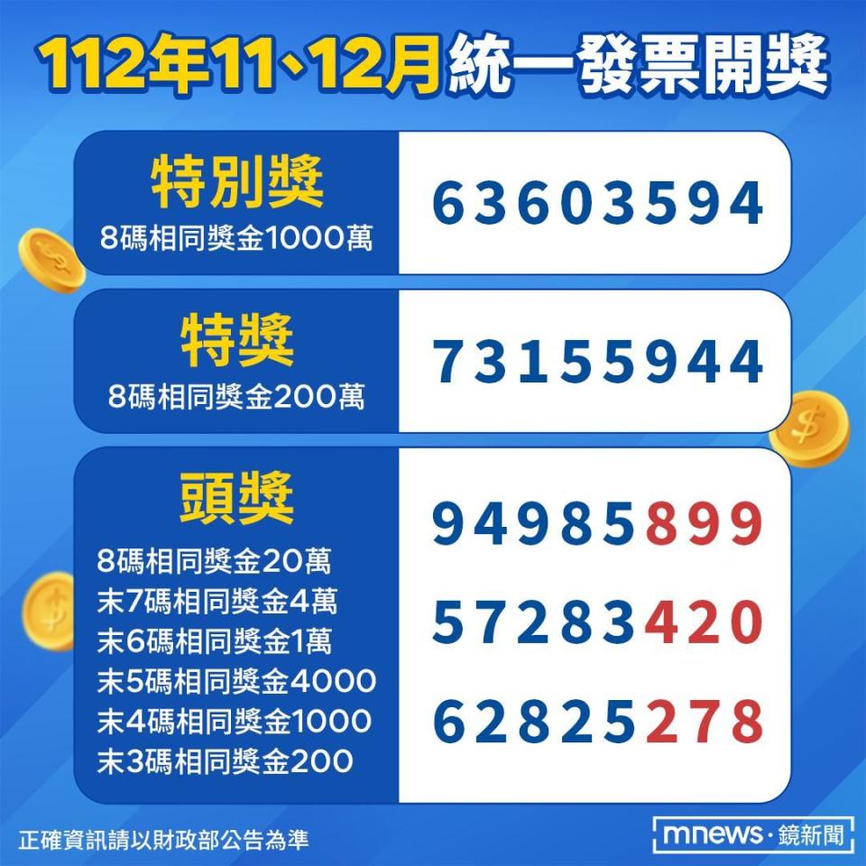 112月11、12月發票中獎號碼出爐。