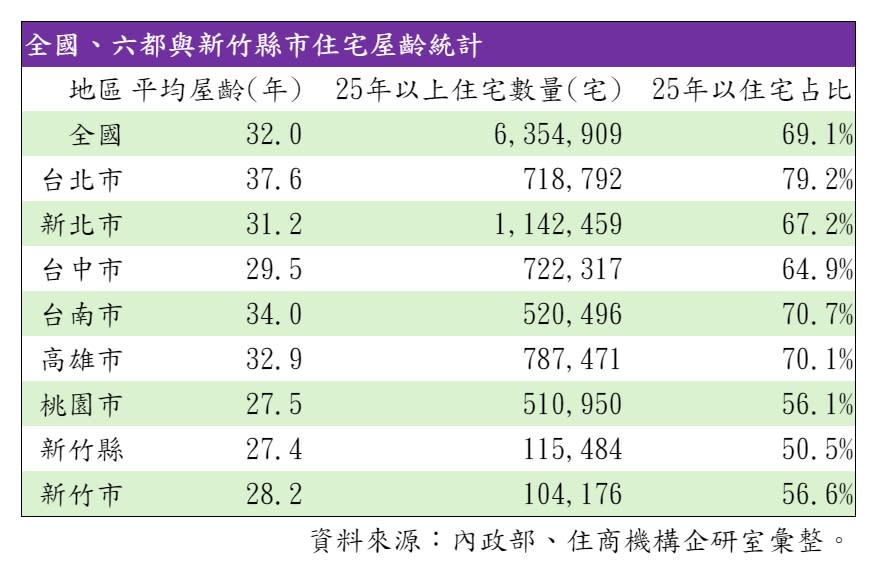 全國、六都與新竹縣市住宅屋齡統計。圖/住商機構提供