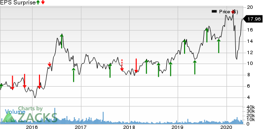 Silver Standard Resources Inc. Price and EPS Surprise