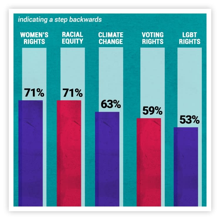 <a href="https://www.kff.org/racial-equity-and-health-policy/report/kff-thegrio-survey-of-black-voters/" rel="nofollow noopener" target="_blank" data-ylk="slk:Read full TheGrio/KFF Survey of Black Voters;elm:context_link;itc:0;sec:content-canvas" class="link rapid-noclick-resp">Read full TheGrio/KFF Survey of Black Voters</a>