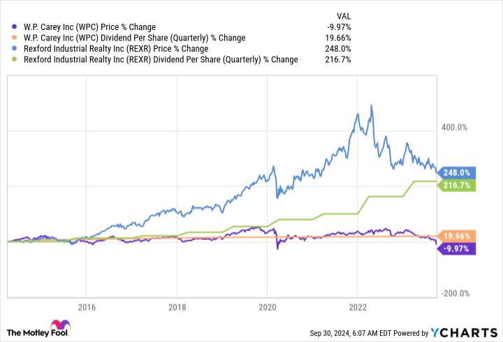 WPC Chart