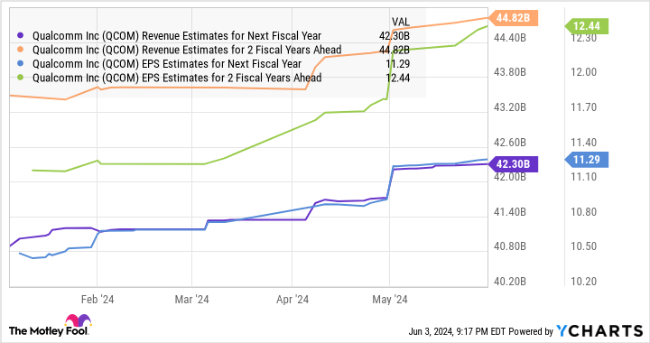 QCOM revenue estimates for the next fiscal year