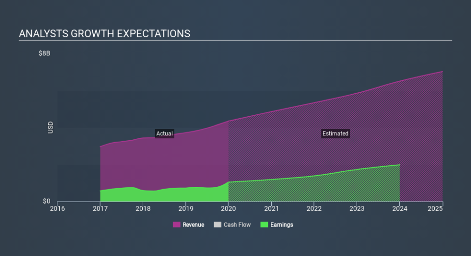 NYSE:EW Past and Future Earnings, March 13th 2020