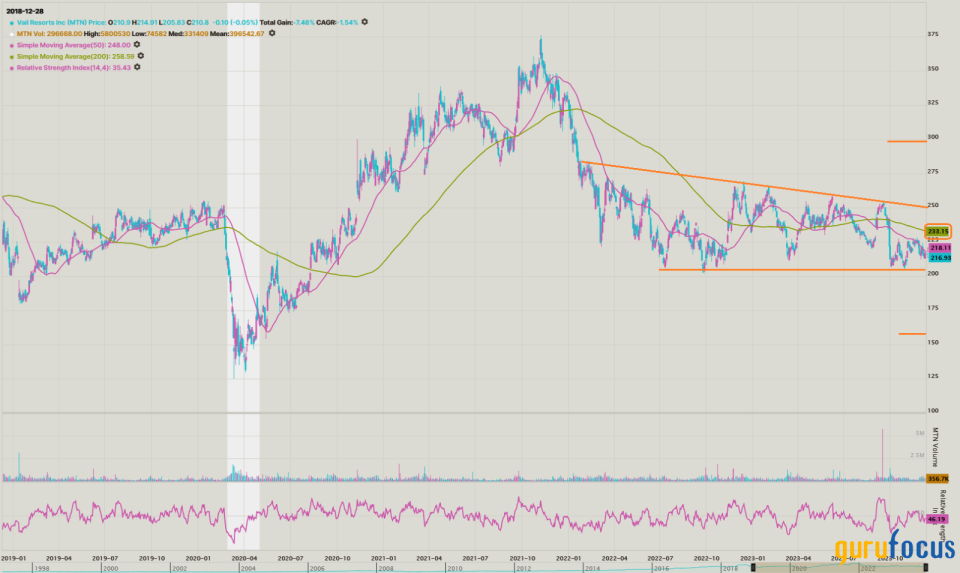 Despite a Mixed 1st Quarter, Vail Resorts Has Favorable Trends Entering Peak Season