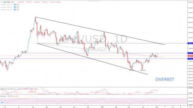 The 'Golden Cup' Revisited, Gold Market Analysis