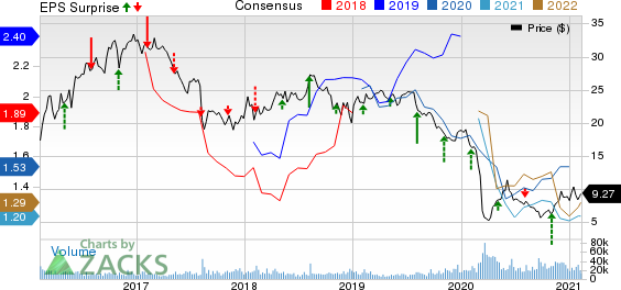 Plains All American Pipeline, L.P. Price, Consensus and EPS Surprise