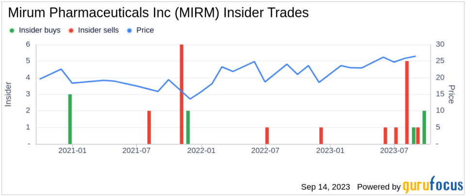 Director Patrick Heron Buys 8,437 Shares of Mirum Pharmaceuticals Inc