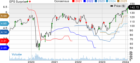 Woodward, Inc. Price, Consensus and EPS Surprise