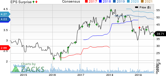 Hancock Whitney Corporation Price, Consensus and EPS Surprise