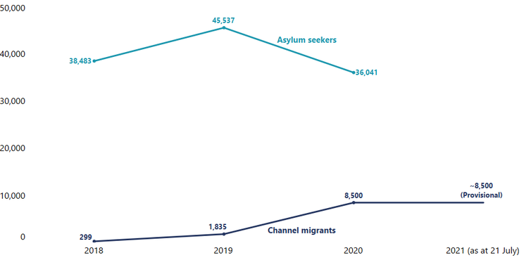 Number of channel migrants