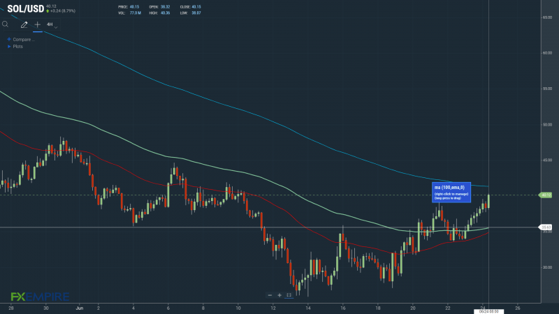 SOLUSD 240622 4-Hourly Chart