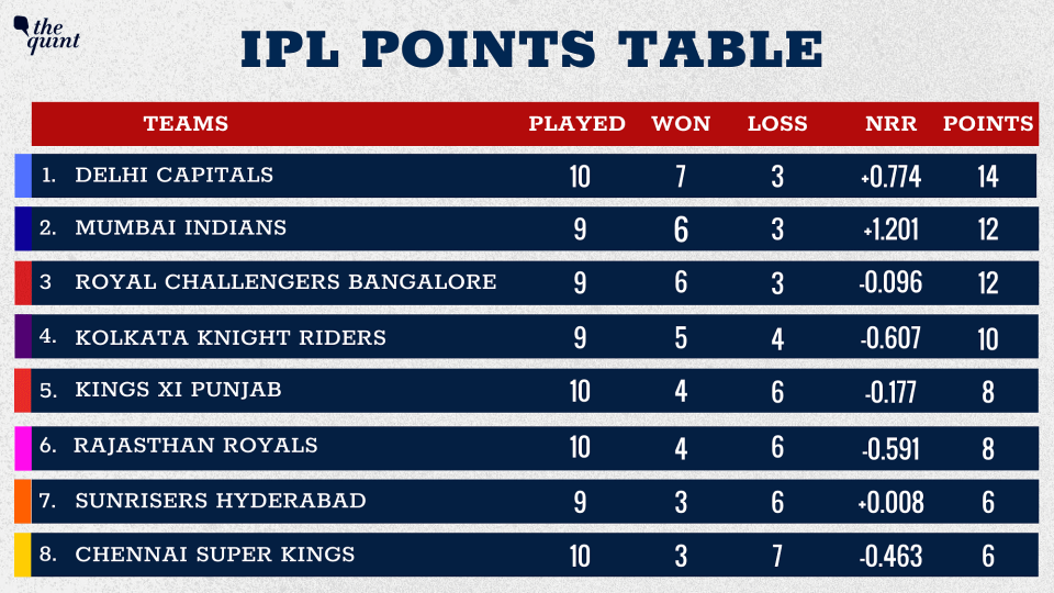 KXIP have moved to the fifth position.