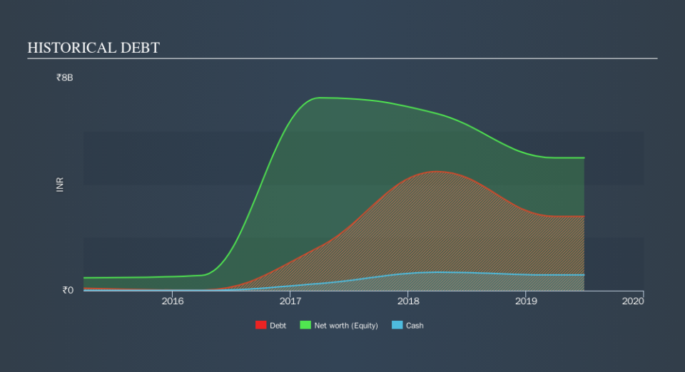 NSEI:PRICOLLTD Historical Debt, September 20th 2019