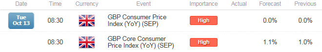 GBP/USD UK CPI