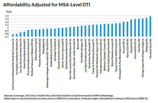 Affordability index.