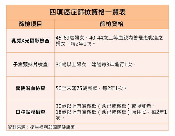 政府免費四癌篩檢資格表。