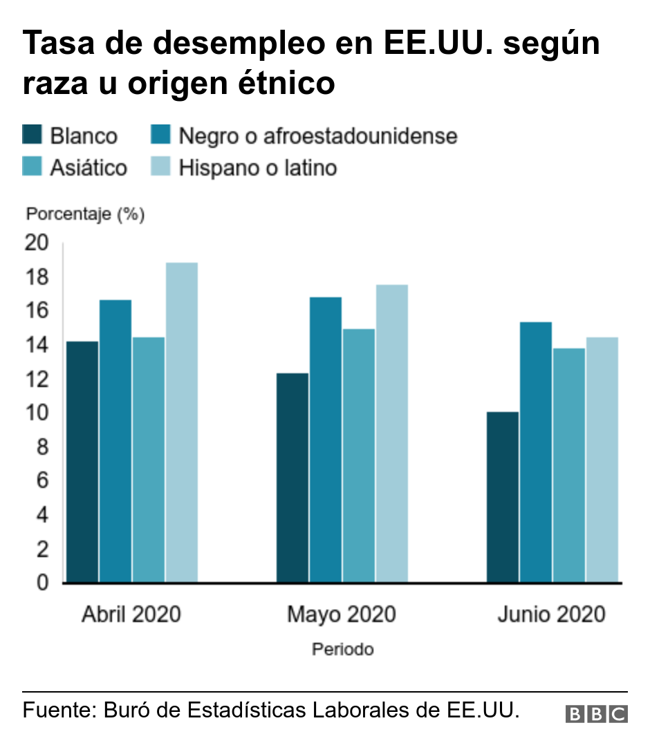 Tasa de desempleo en EE.UU. según raza u origen étnico. . Tasa de desempleo en Estados Unidos según grupos raciales o étnicos .