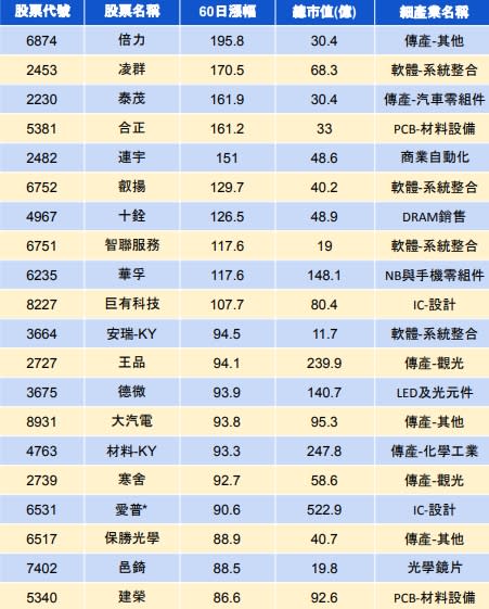 資料來源：籌碼K線 資料整理：陳唯泰