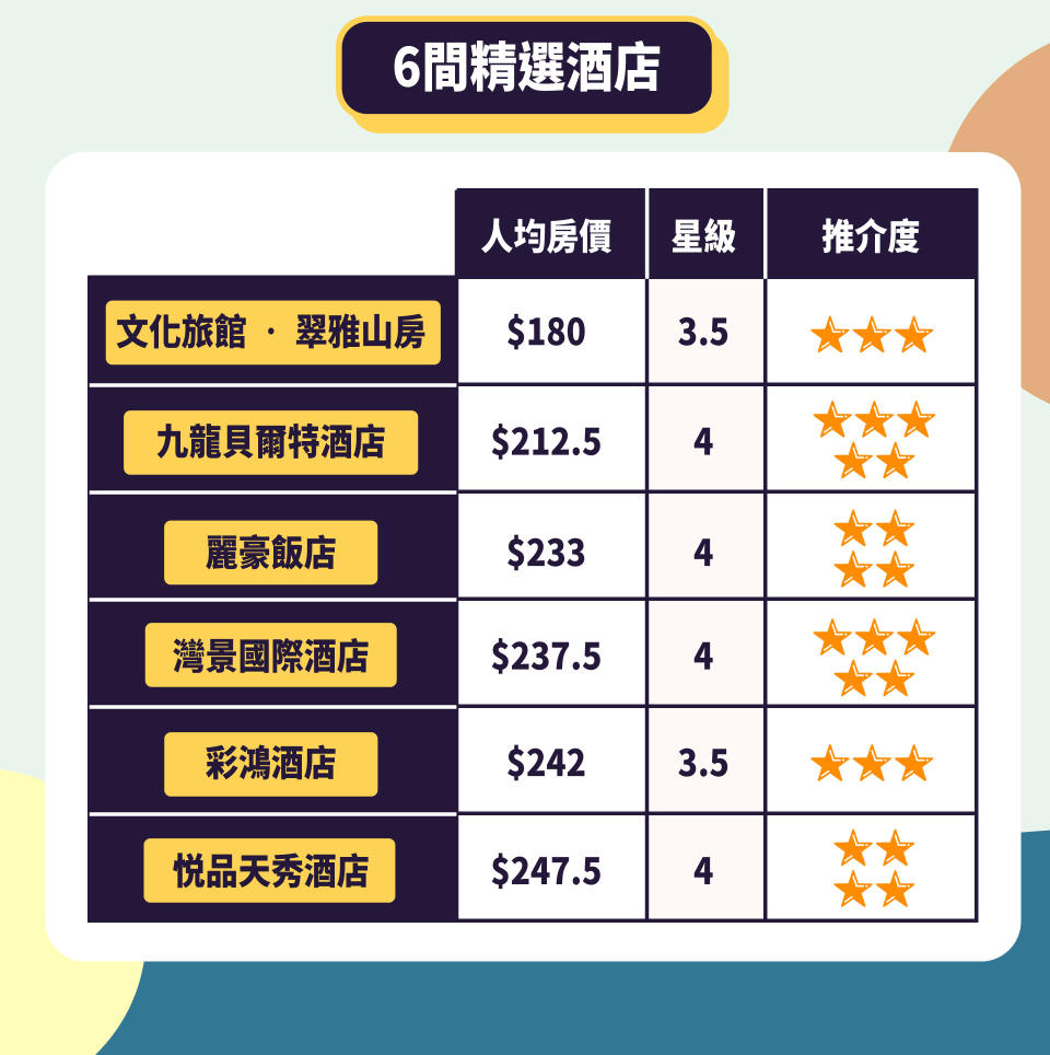 【4星酒店大劈價】人均每晚唔駛$250 精選6間俾你揀