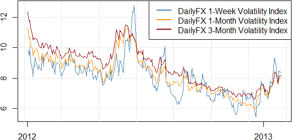 forex_strategy_outlook_japanese_yen_volatility_body_Picture_1.png, Forex Strategy: Japanese Yen Volatility Favors Breakout Trading