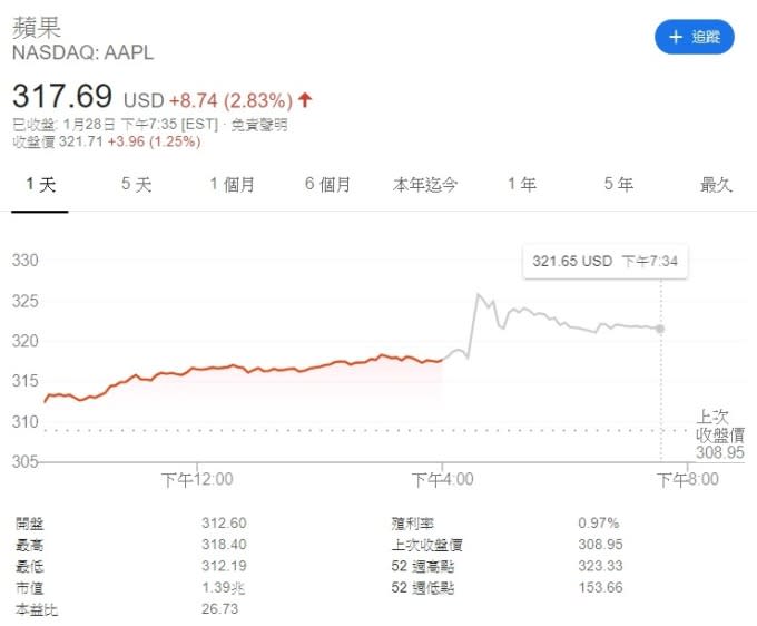 蘋果週二盤後股價飆高近4%