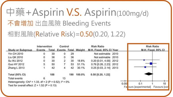 阿斯匹靈抗血栓不夠力？搭配中藥更有效！