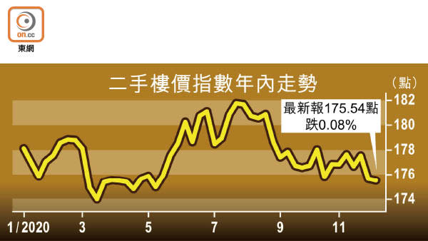 二手樓價指數年內走勢