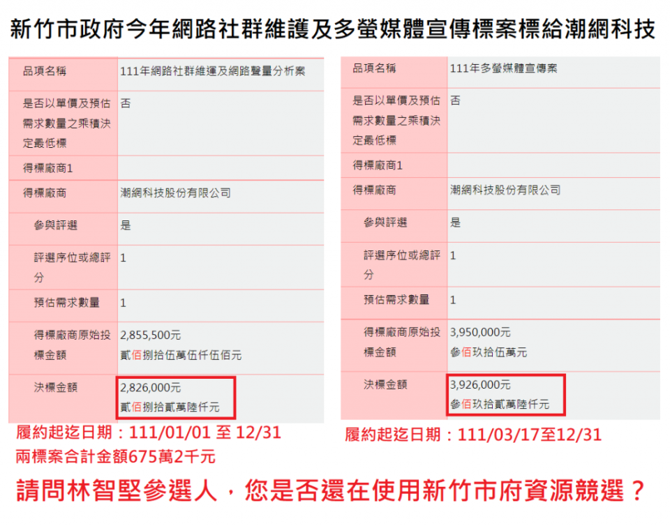 2022-07-09_潮網科技包辦新竹市政府網路社群宣傳，取得社群營運、多螢媒體宣傳案等標案。（黃揚明提供）