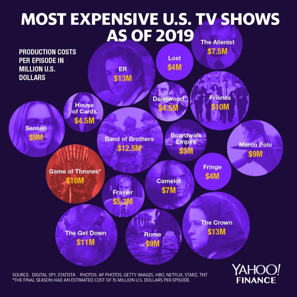 Most expensive U.S. TV shows as of 2019